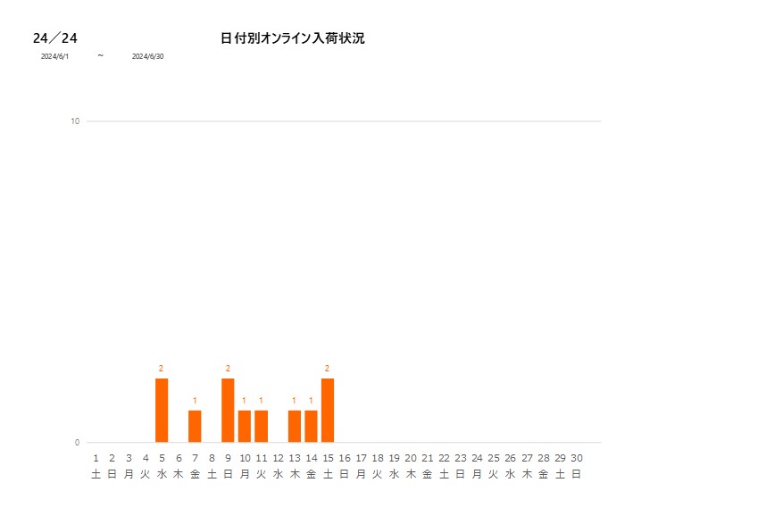 日付別24／24202406グラフ